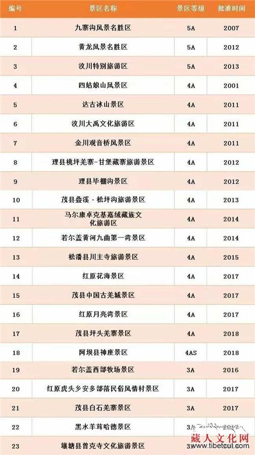 全域旅游迈入新阶段 四川阿坝州实现A级景区全覆盖