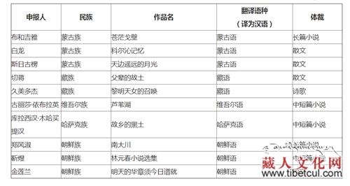 两位藏族作家获民族文学发展工程翻译出版扶持项目